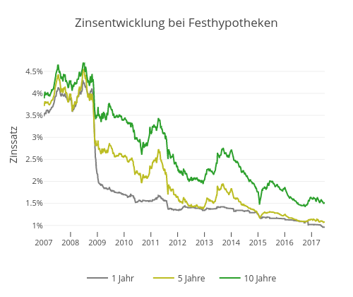 Der hypothekarzins essay 08 image