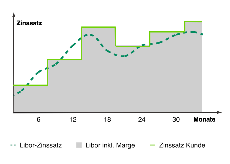 Libor Hypothek Das Modell Erklart Comparis Ch