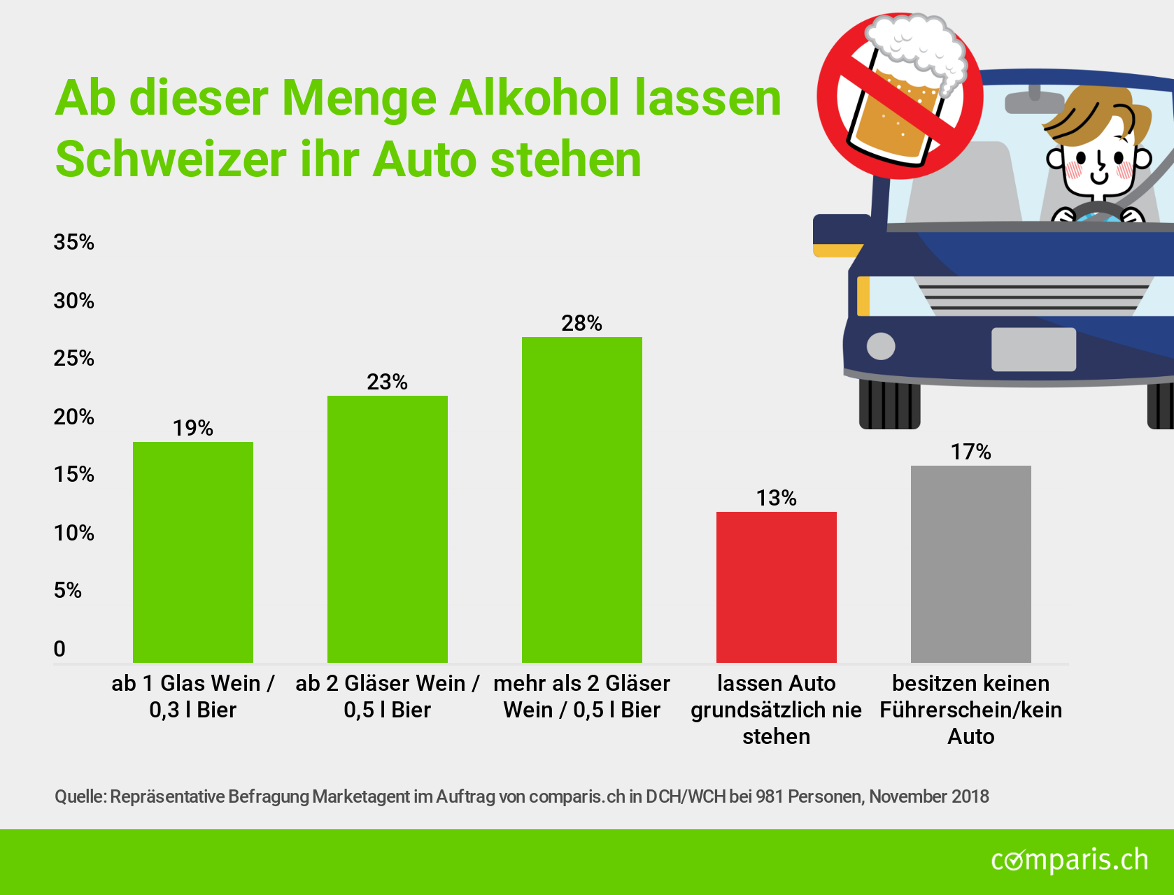 Mehr als ein Drittel der Schweizer fährt nach dem Fest ...