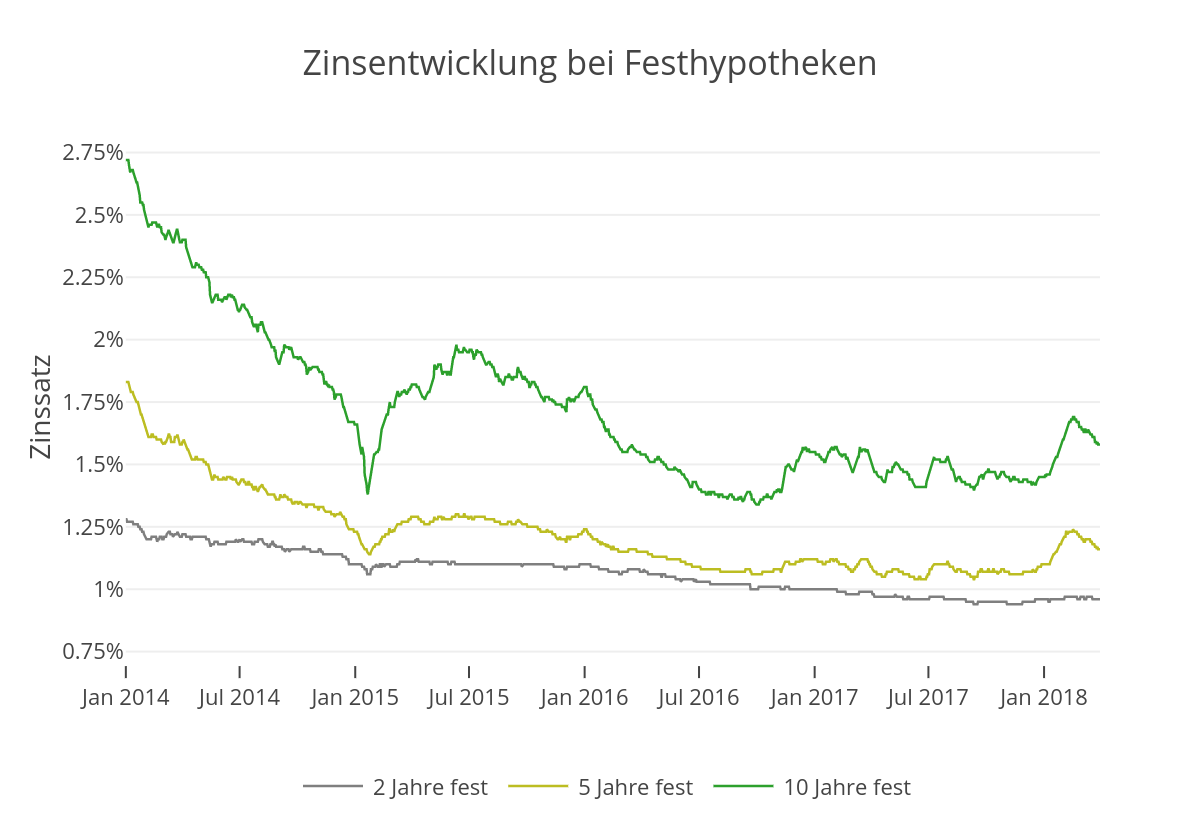 Comparis Hypotheken Barometer Fur Das Erste Quartal 2018