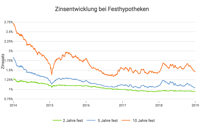 Hypothekarzinsentwicklung
