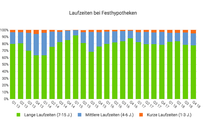 Nachgefragte Laufzeiten