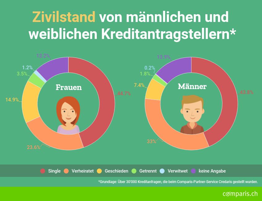 Infografik bezüglich Zivilstand von männlichen und weiblichen Kreditantragstellern.