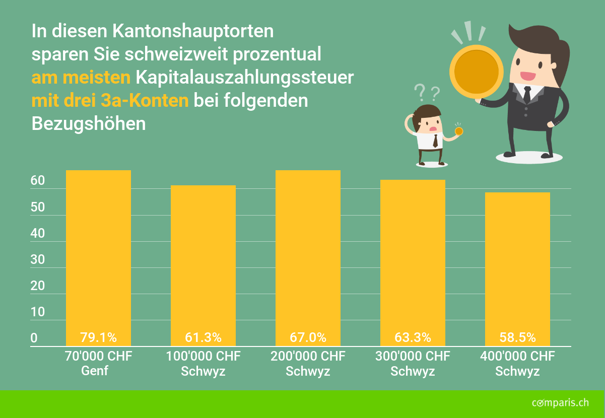 3a Splitting Mehrere Konten Lohnen Sich Alleweil