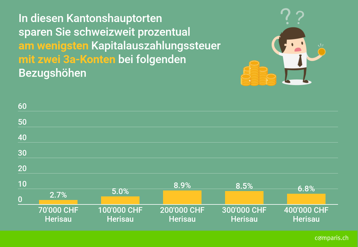 Mehrere 3a Konten Bei Der Gleichen Bank